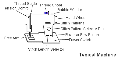 Parts of a Sewing Machine, Overview, Function & Diagram - Lesson